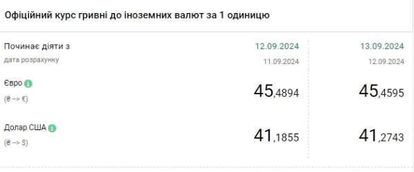 НБУ повышает курс доллара четвертый день подряд
НБУ повышает курс доллара четвертый день подряд