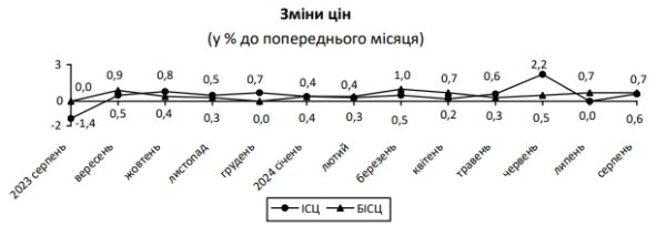 Инфляция подскочила до максимума за год: на что в Украине выросли цены
Инфляция подскочила до максимума за год: на что в Украине выросли цены