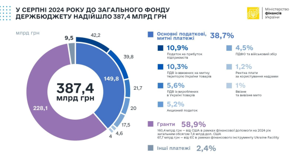 С начала года в госбюджет привлечено 1,4 трлн грн, из которых каждая третья гривна от НДС (инфографика)
С начала года в госбюджет привлечено 1,4 трлн грн, из которых каждая третья гривна от НДС (инфографика)
