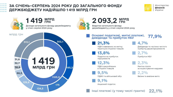 С начала года в госбюджет привлечено 1,4 трлн грн, из которых каждая третья гривна от НДС (инфографика)
С начала года в госбюджет привлечено 1,4 трлн грн, из которых каждая третья гривна от НДС (инфографика)