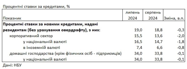 Ставки немного снизились: под какой процент можно взять кредит в банке
Ставки немного снизились: под какой процент можно взять кредит в банке
