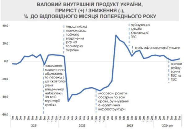 В Україні прискорилося зростання ВВП всупереч відключенню світла: у Мінекономіки пояснили