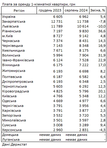 Аренда квартир дорожает: где в Украине самое дорогое жилье
Аренда квартир дорожает: где в Украине самое дорогое жилье