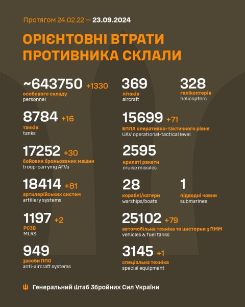 Українські захисники упродовж доби знищили 1330 окупантів
Українські захисники упродовж доби знищили 1330 окупантів