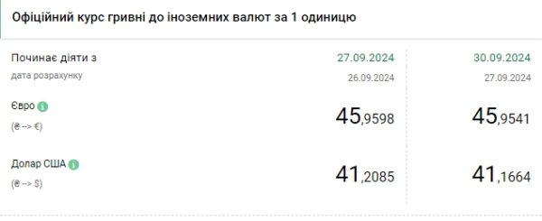 НБУ снижает курс доллара третий день подряд
НБУ снижает курс доллара третий день подряд