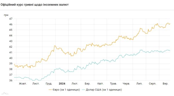 НБУ снова снизил курс доллара
НБУ снова снизил курс доллара