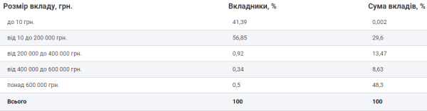 Сумма вкладов физлиц в банках Украины пересекла отметку в 1,3 триллиона
Сумма вкладов физлиц в банках Украины пересекла отметку в 1,3 триллиона