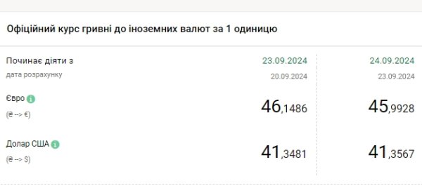 НБУ снова повысил курс доллара
НБУ снова повысил курс доллара