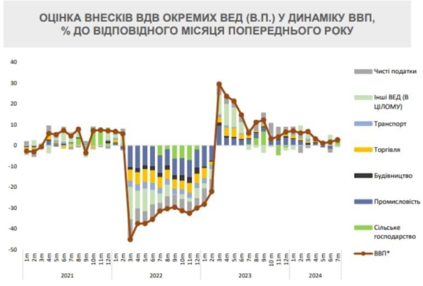 В Україні прискорилося зростання ВВП всупереч відключенню світла: у Мінекономіки пояснили