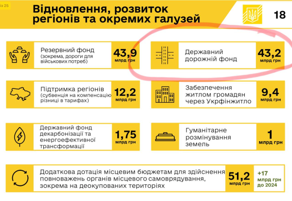 Госбюджет-2025: Правительство предлагает выделить 43 миллиарда на Дорожный фонд
Госбюджет-2025: Правительство предлагает выделить 43 миллиарда на Дорожный фонд