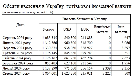 Спрос на валюту упал: банки сократили ввоз наличных долларов и евро в Украину
Спрос на валюту упал: банки сократили ввоз наличных долларов и евро в Украину