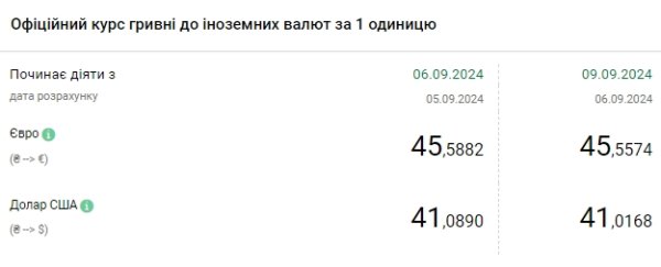 НБУ опустил курс доллара до минимума за последний месяц
НБУ опустил курс доллара до минимума за последний месяц