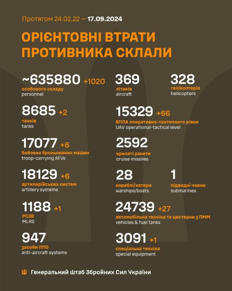 Українські захисники знищили 1020 окупантів упродовж доби
Українські захисники знищили 1020 окупантів упродовж доби