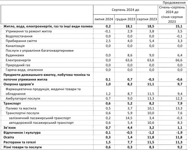 Инфляция подскочила до максимума за год: на что в Украине выросли цены
Инфляция подскочила до максимума за год: на что в Украине выросли цены