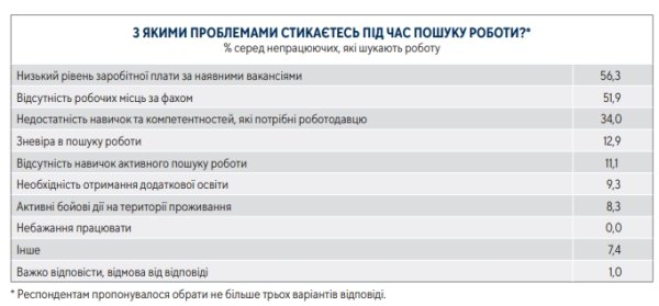 Украинцы назвали главную проблему при поиске работы
Украинцы назвали главную проблему при поиске работы
