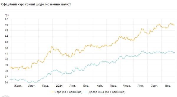 НБУ снижает курс доллара третий день подряд
НБУ снижает курс доллара третий день подряд