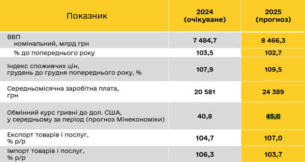 Госбюджет-2025. Какой курс доллара Кабмин заложил на следующий год
Госбюджет-2025. Какой курс доллара Кабмин заложил на следующий год
