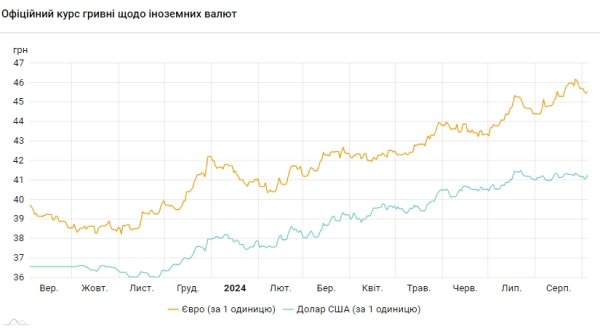 
Курс доллара растет второй день подряд 