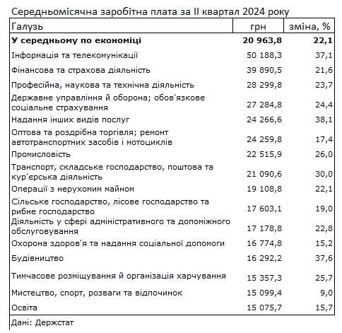 Средняя зарплата достигла 21 тысячи гривен, но отдельных сферах платят в 2-2,5 раза больше
Средняя зарплата достигла 21 тысячи гривен, но отдельных сферах платят в 2-2,5 раза больше