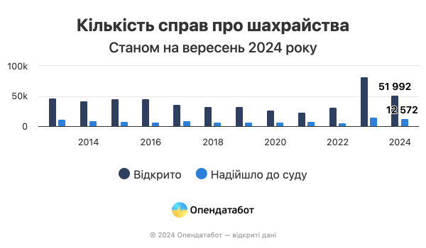 В Украине уменьшилось количество новых дел о мошенничестве &mdash; Опендатабот
