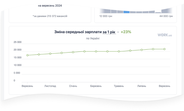 Work.ua раскрыл статистику зарплат и вакансий для всех
Work.ua раскрыл статистику зарплат и вакансий для всех