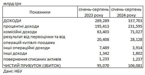 Прибыль банков с начала года превысила 100 млрд гривен
Прибыль банков с начала года превысила 100 млрд гривен