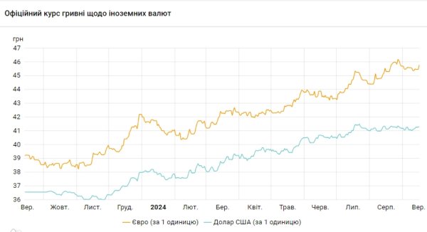 Курс доллара растет пятый день подряд
Курс доллара растет пятый день подряд