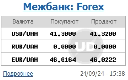 Доллар дорожает второй день подряд, курс евро снова выше 46 гривен
Доллар дорожает второй день подряд, курс евро снова выше 46 гривен