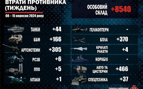 За минулий тиждень Сили оборони ліквідували 8540 російських військових
За минулий тиждень Сили оборони ліквідували 8540 російських військових