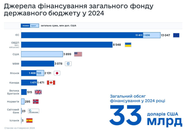 Кроме налогов и сборов. Где Украина берет деньги в бюджет в 2024 году
Кроме налогов и сборов. Где Украина берет деньги в бюджет в 2024 году
