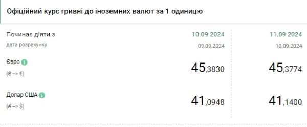 Курс доллара растет второй день подряд
Курс доллара растет второй день подряд