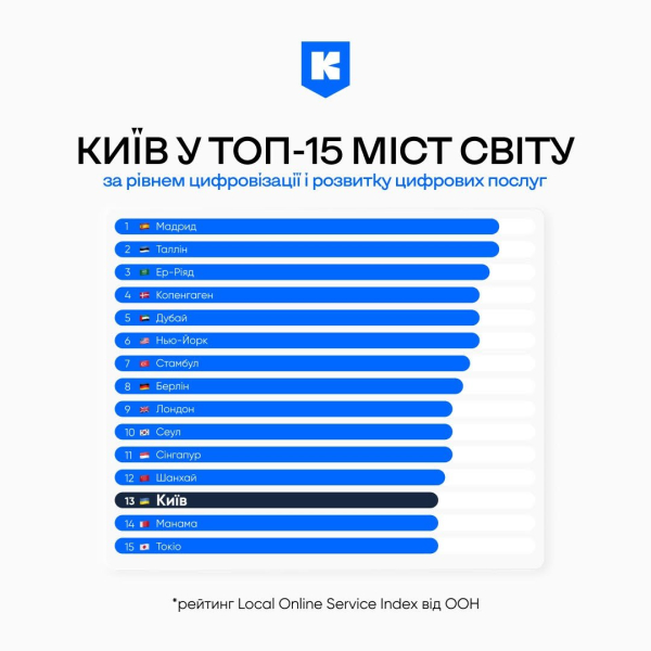 Киев вошел в 15 лучших городов мира по уровню цифровизации и развития электронных сервисов
Киев вошел в 15 лучших городов мира по уровню цифровизации и развития электронных сервисов