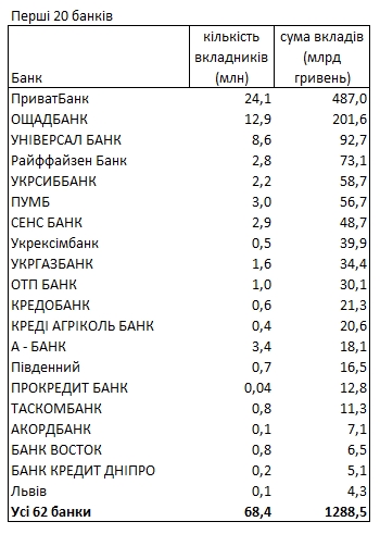 Где украинцы хранят свои деньги и в какой валюте: свежий рейтинг банков
Где украинцы хранят свои деньги и в какой валюте: свежий рейтинг банков