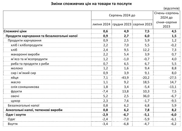 Инфляция подскочила до максимума за год: на что в Украине выросли цены
Инфляция подскочила до максимума за год: на что в Украине выросли цены