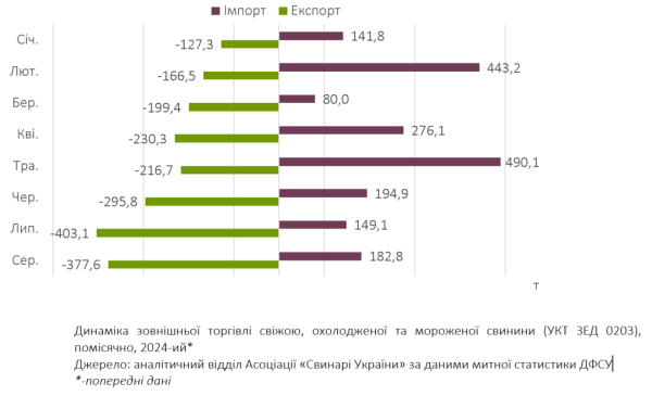 Україна за літо експортувала вдвічі більше свинини, ніж імпортувала Україна за літо експортувала вдвічі більше свинини, ніж імпортувала