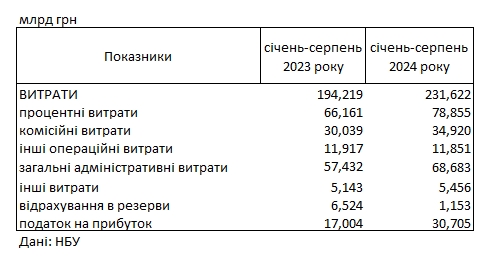 Прибыль банков с начала года превысила 100 млрд гривен
Прибыль банков с начала года превысила 100 млрд гривен