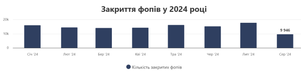 В Украине каждый третий ФЛП закрывается в первый год работы
В Украине каждый третий ФЛП закрывается в первый год работы