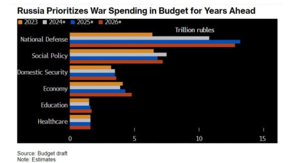 Россия планирует увеличить военные расходы в 2025 году – Bloomberg Россия планирует увеличить военные расходы в 2025 году – Bloomberg