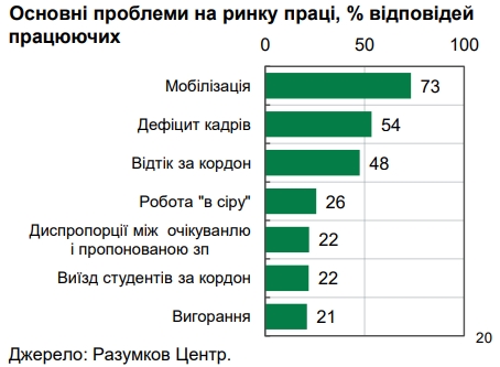 Дефицит квалифицированных работников вынуждает работодателей повышать зарплаты, - НБУ
Дефицит квалифицированных работников вынуждает работодателей повышать зарплаты, - НБУ
