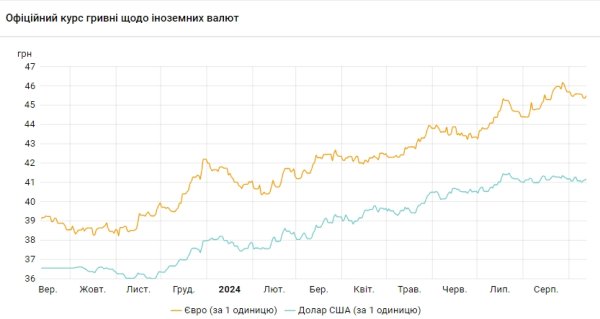 Доллар дорожает третий день подряд
Доллар дорожает третий день подряд