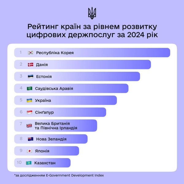 Украина — пятая страна в мире по уровню развития цифровых государственных услуг
Украина — пятая страна в мире по уровню развития цифровых государственных услуг