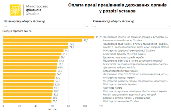 Средняя зарплата госслужащих в августе снизилась до 56 тысяч. Где самые большие зарплаты
Средняя зарплата госслужащих в августе снизилась до 56 тысяч. Где самые большие зарплаты