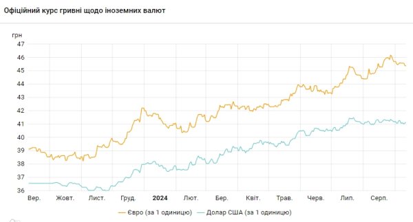 Курс доллара растет второй день подряд
Курс доллара растет второй день подряд