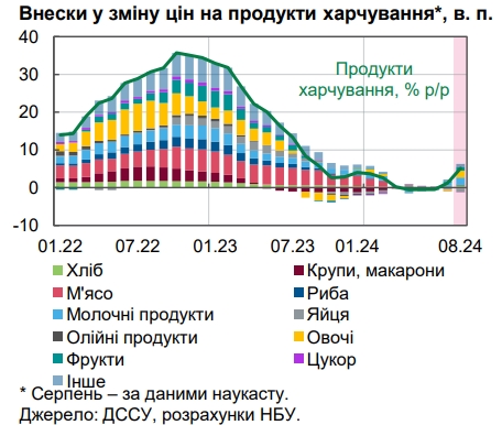 Цены пошли вверх: в НБУ назвали причины ускорения инфляции
Цены пошли вверх: в НБУ назвали причины ускорения инфляции