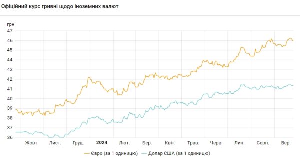 Доллар дорожает второй день подряд, курс евро снова выше 46 гривен
Доллар дорожает второй день подряд, курс евро снова выше 46 гривен