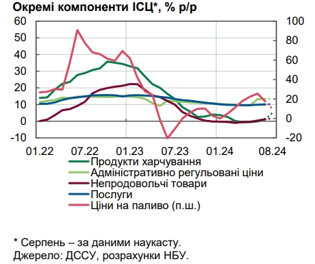 Цены пошли вверх: в НБУ назвали причины ускорения инфляции
Цены пошли вверх: в НБУ назвали причины ускорения инфляции