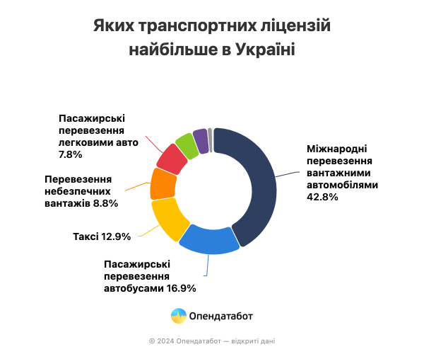 Почти каждая 4 транспортная лицензия в реестре недействительна &mdash; Опендатабот
