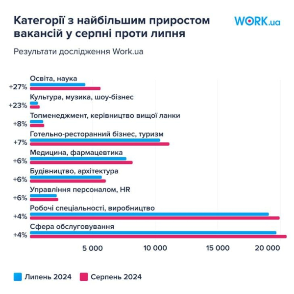 Високі зарплати не рятують: керівники бідкаються, кадровики – розводять руками
Високі зарплати не рятують: керівники бідкаються, кадровики – розводять руками