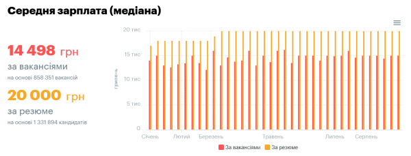 Зарплати ростуть, але прибутки – ні. Таке "зростання" означає кризу
Зарплати ростуть, але прибутки – ні. Таке "зростання" означає кризу