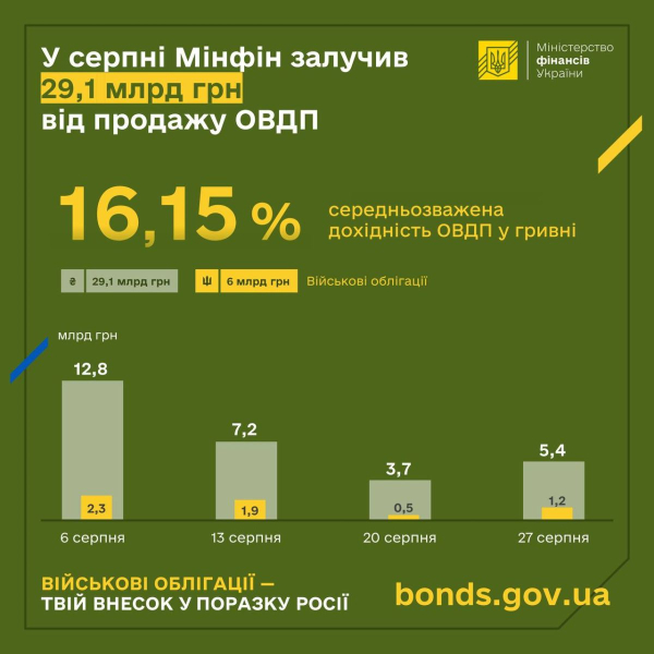 Украинцы увеличивают инвестиции в ОВГЗ
Украинцы увеличивают инвестиции в ОВГЗ